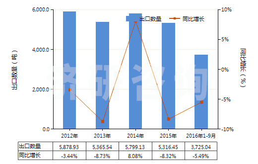 2012-2016年9月中國硫化橡膠制其他可充氣制品(HS40169500)出口量及增速統(tǒng)計(jì)